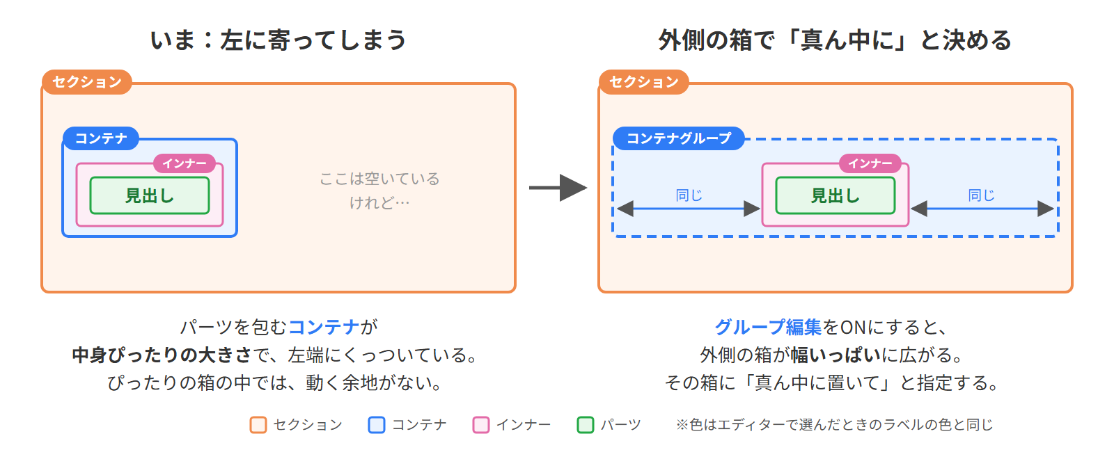 左：コンテナが中身ぴったりで左端にある。右：外側の箱が幅いっぱいに広がり、その中で真ん中に置かれる
