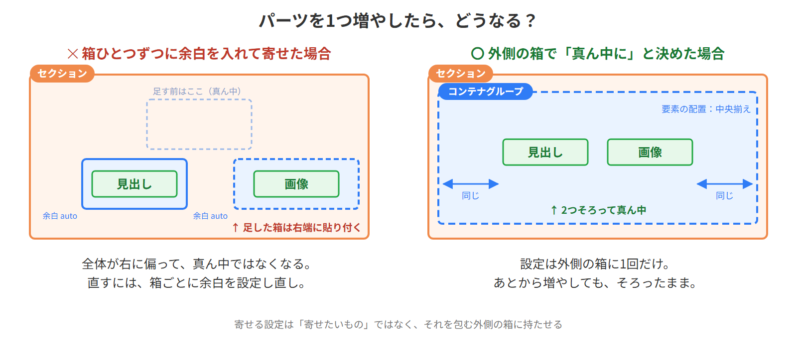 左：余白で寄せた場合、足した箱は右端に貼り付く。右：外側の箱で寄せた場合、2つそろって真ん中